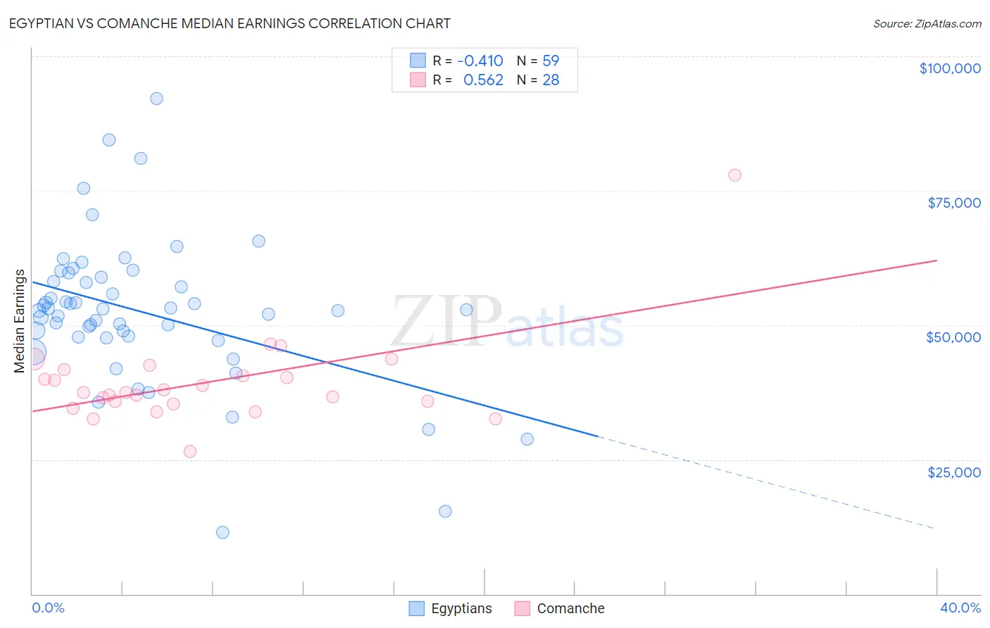 Egyptian vs Comanche Median Earnings