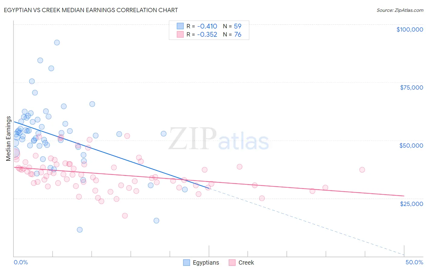 Egyptian vs Creek Median Earnings