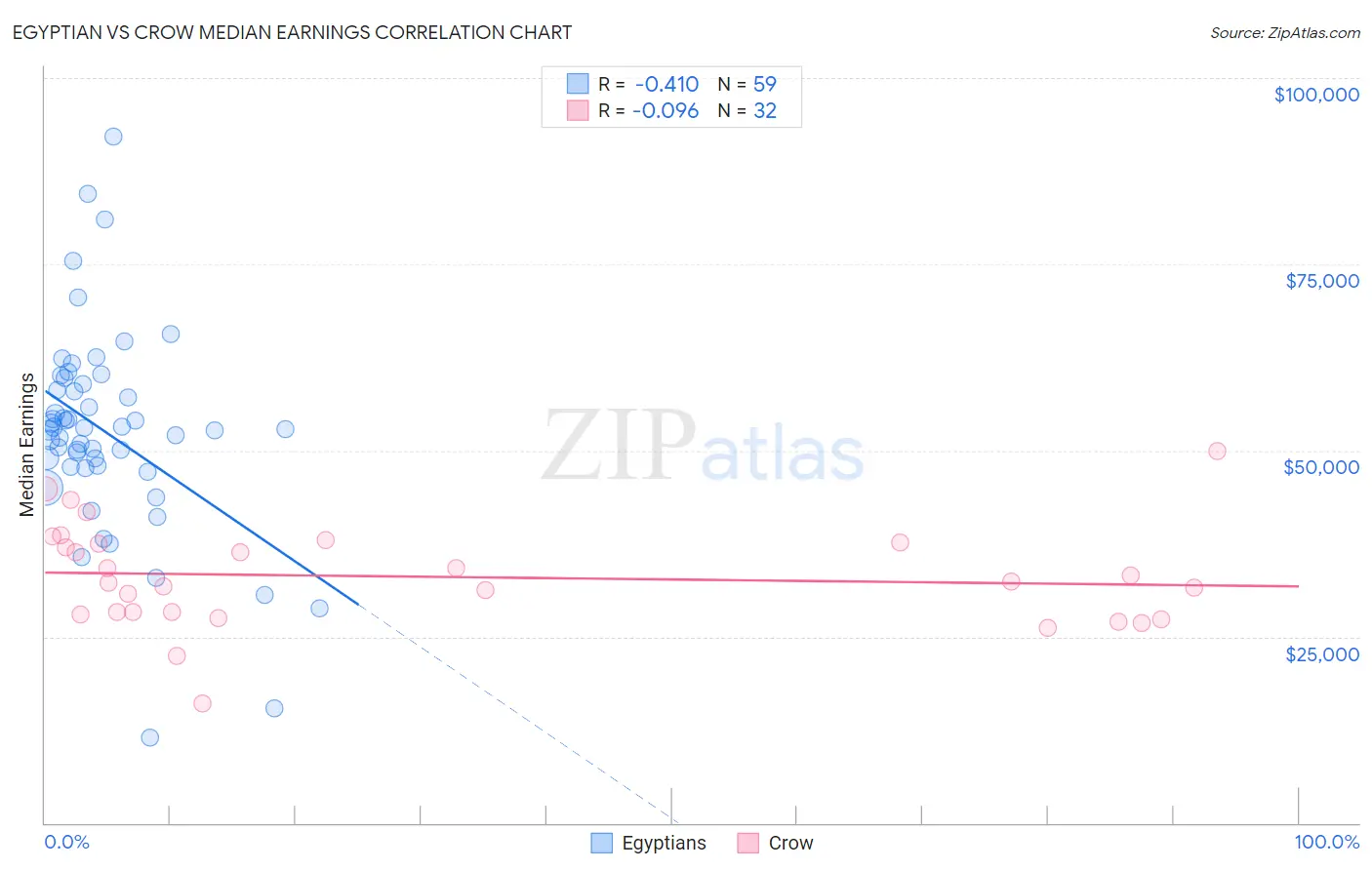 Egyptian vs Crow Median Earnings
