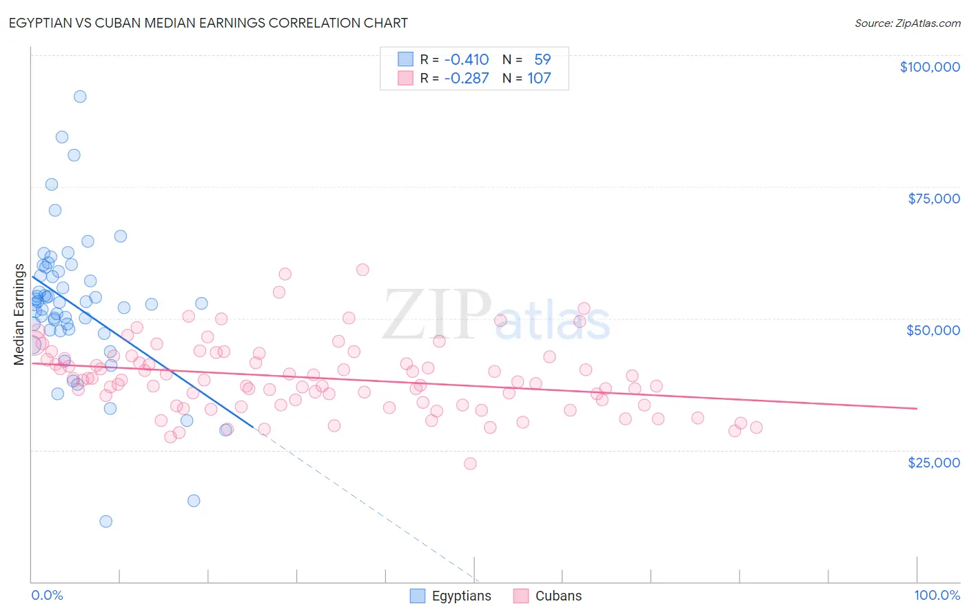 Egyptian vs Cuban Median Earnings