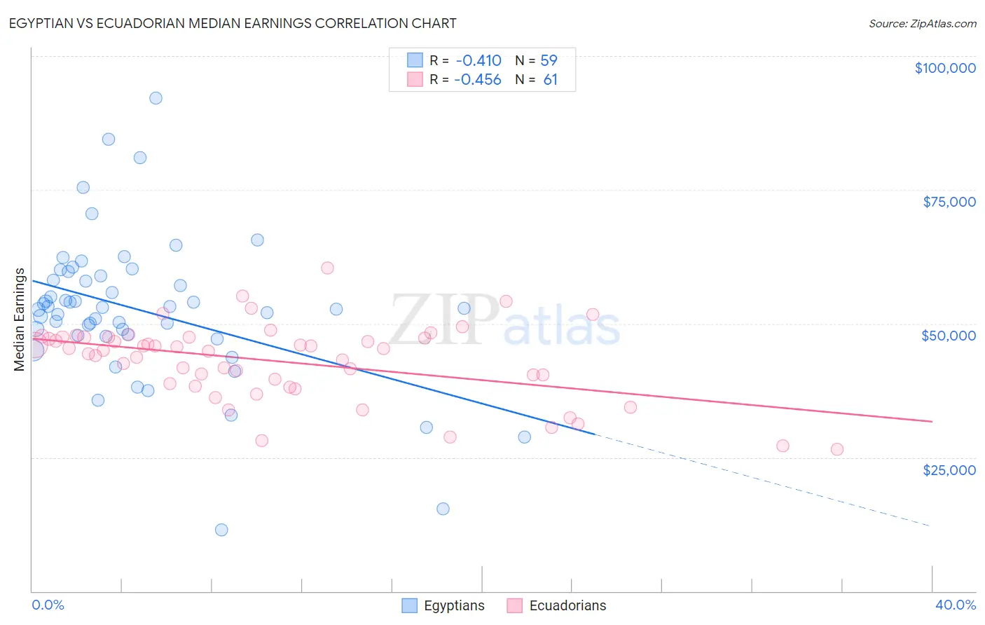 Egyptian vs Ecuadorian Median Earnings