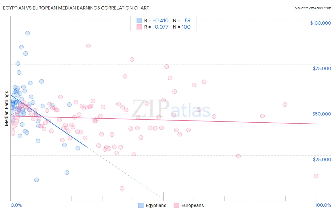 Egyptian vs European Median Earnings