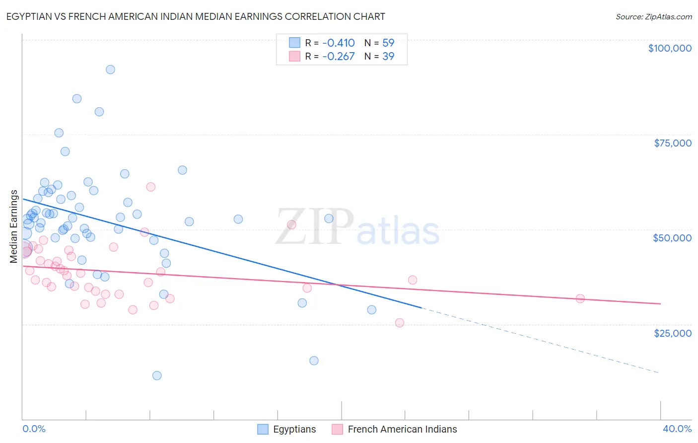 Egyptian vs French American Indian Median Earnings