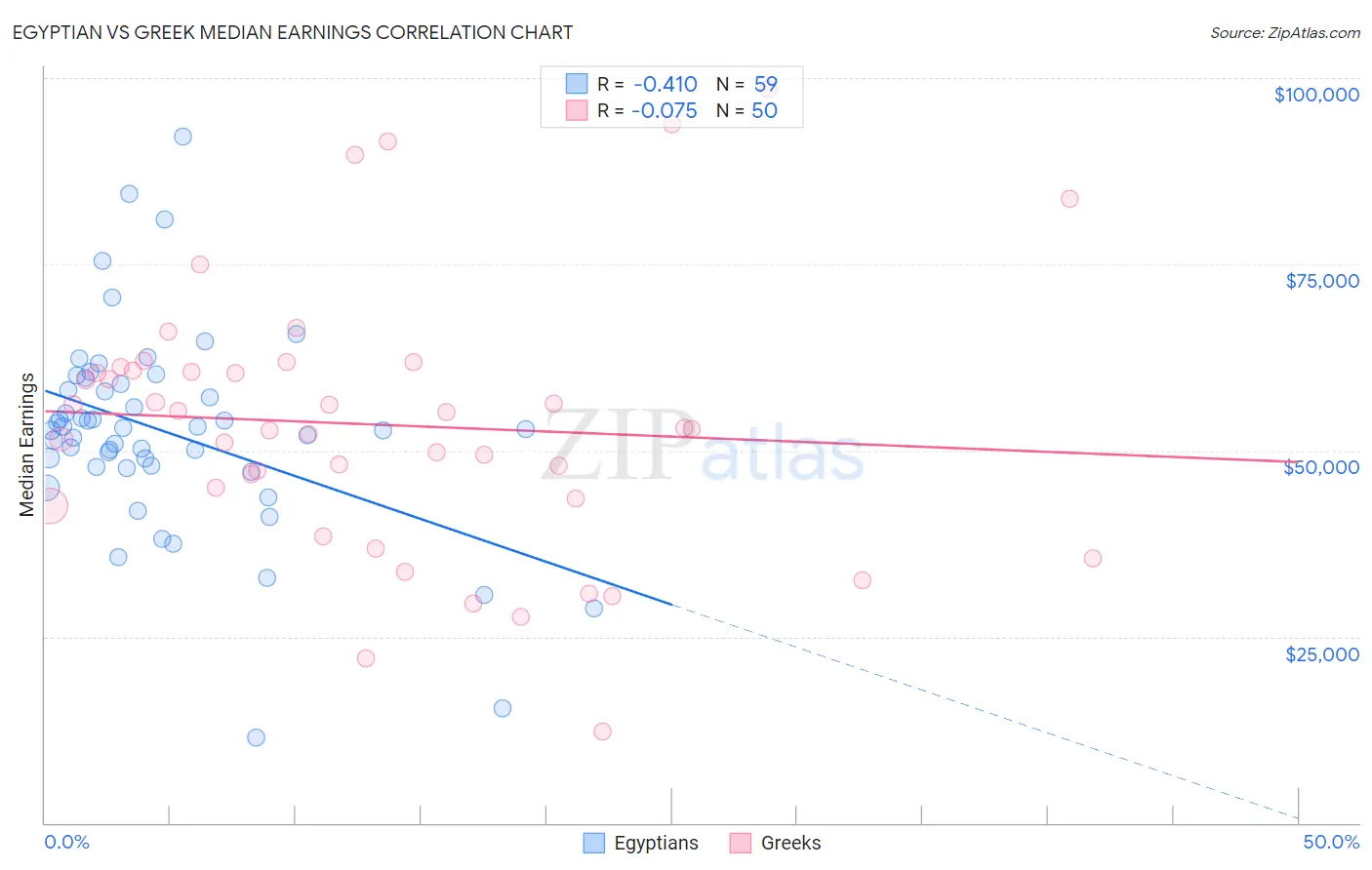 Egyptian vs Greek Median Earnings