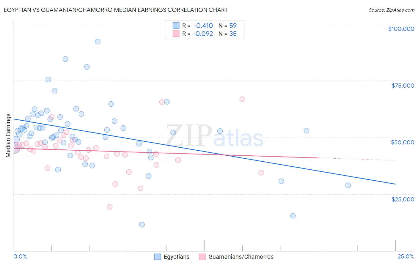 Egyptian vs Guamanian/Chamorro Median Earnings