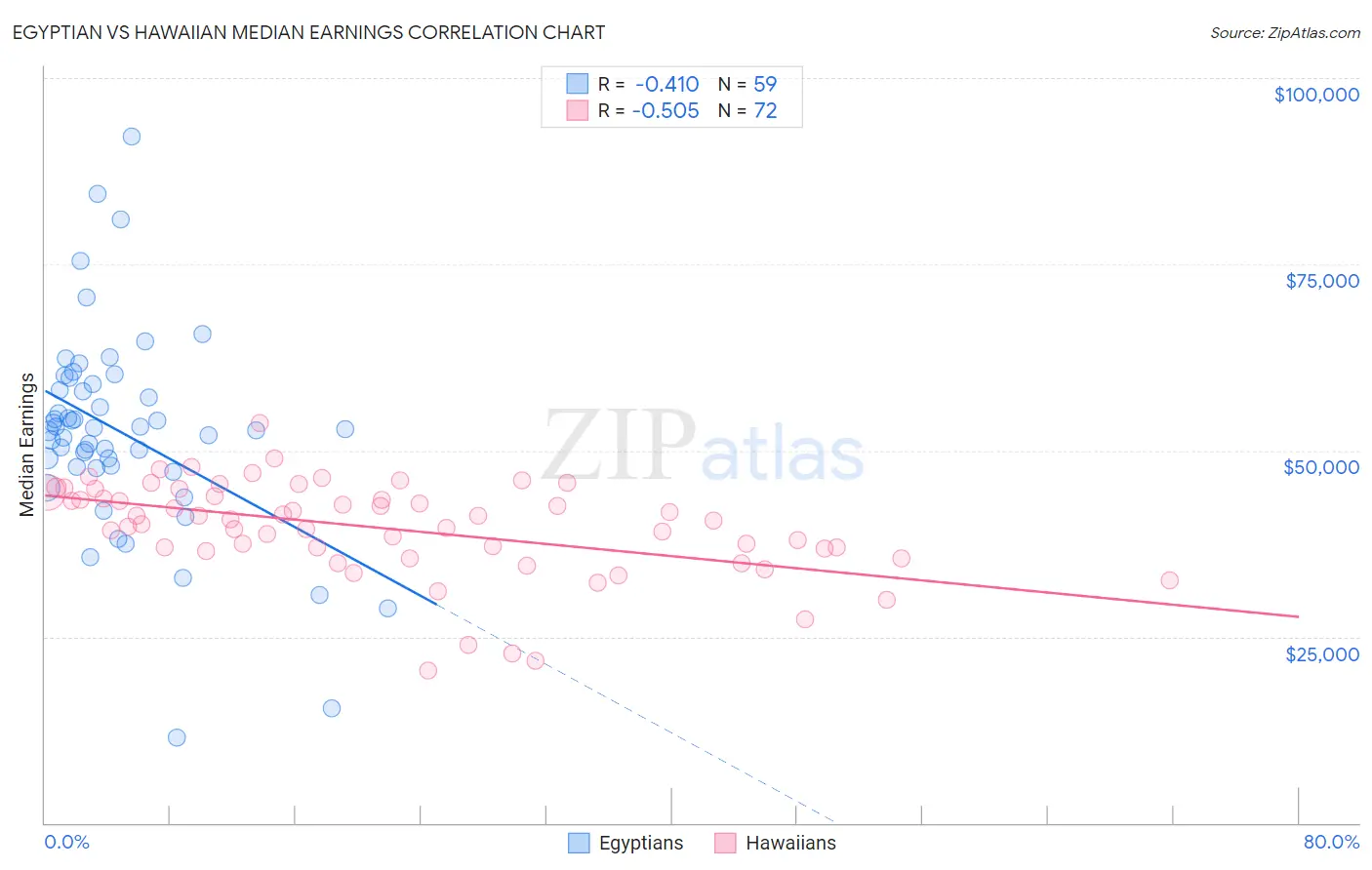 Egyptian vs Hawaiian Median Earnings