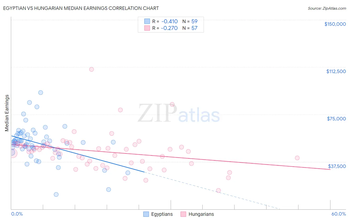 Egyptian vs Hungarian Median Earnings