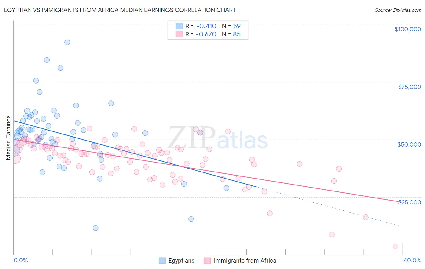 Egyptian vs Immigrants from Africa Median Earnings