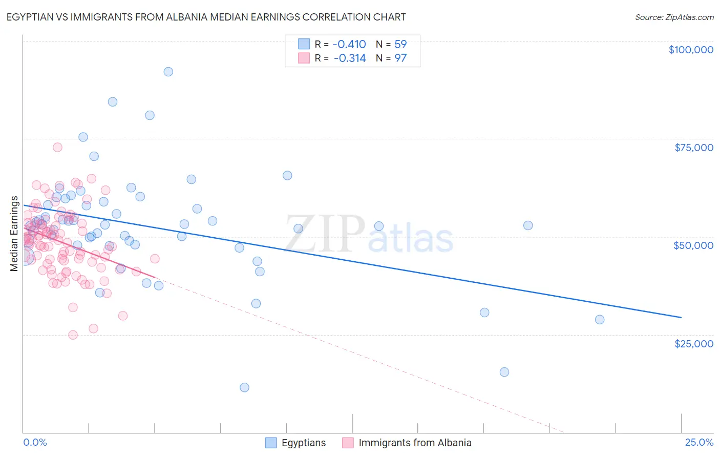 Egyptian vs Immigrants from Albania Median Earnings
