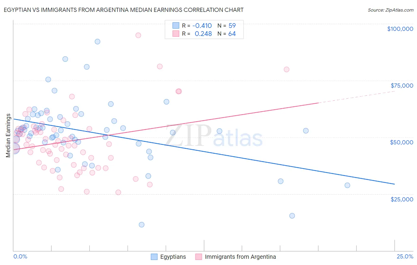 Egyptian vs Immigrants from Argentina Median Earnings