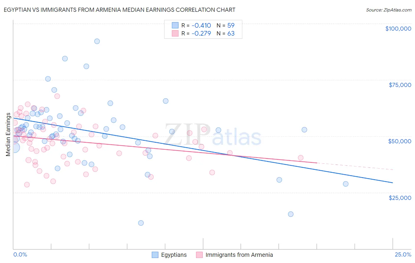 Egyptian vs Immigrants from Armenia Median Earnings