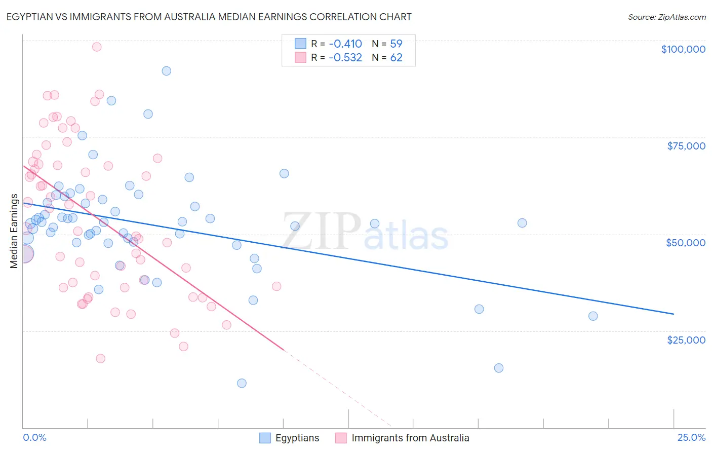 Egyptian vs Immigrants from Australia Median Earnings