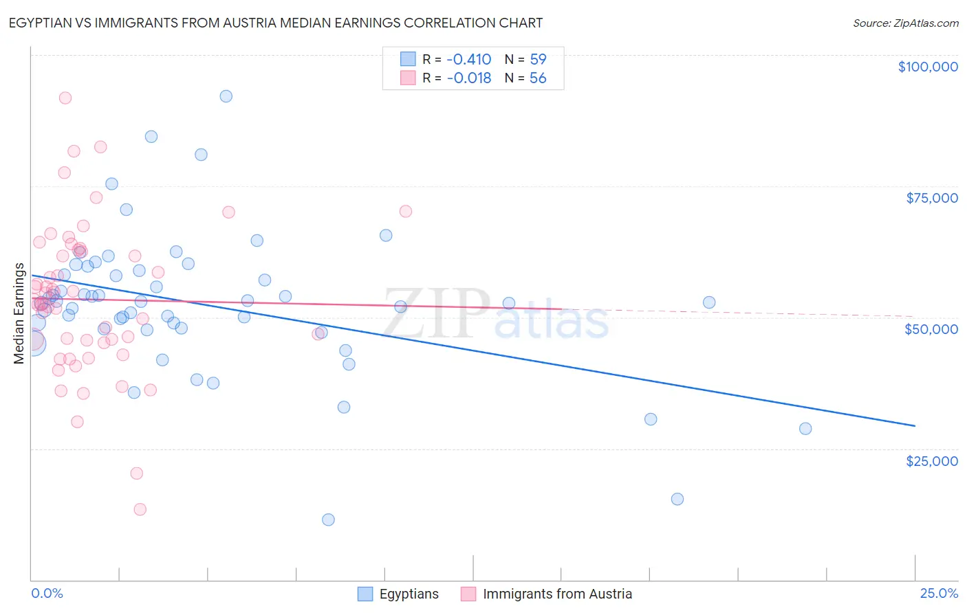 Egyptian vs Immigrants from Austria Median Earnings