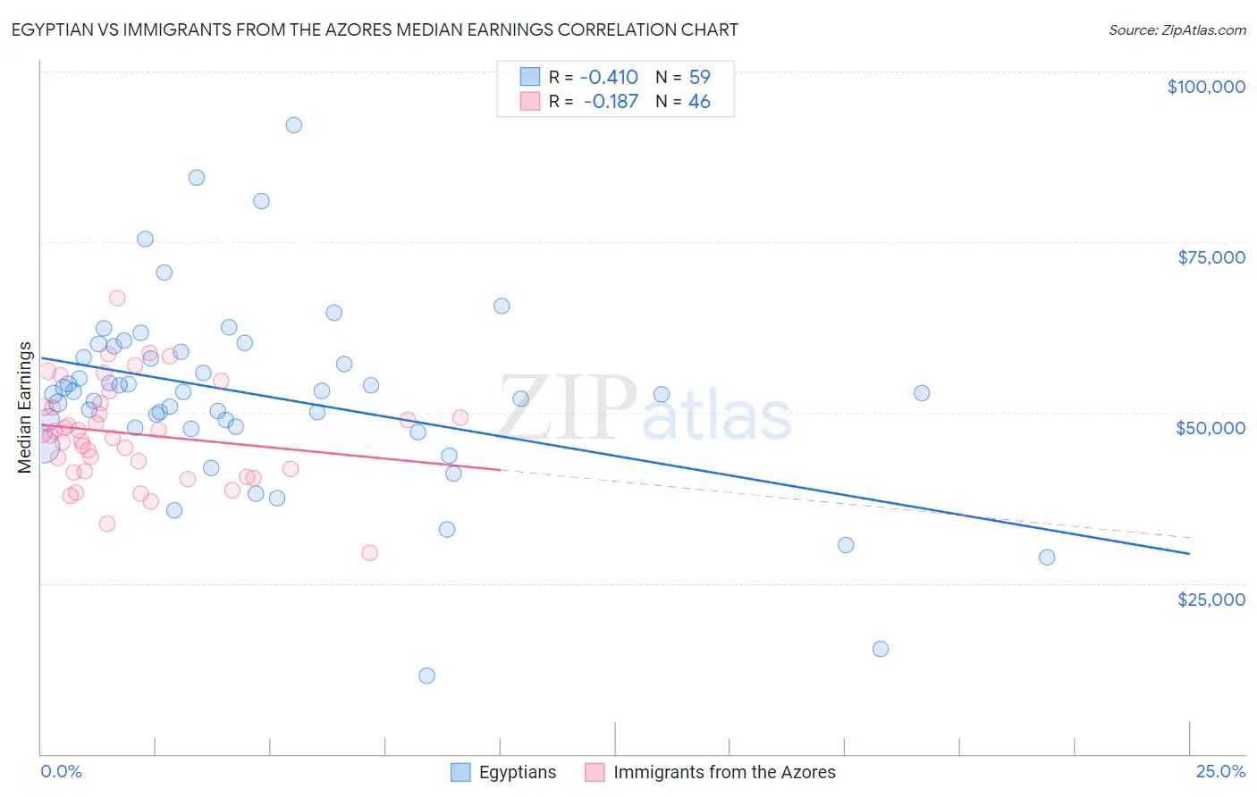 Egyptian vs Immigrants from the Azores Median Earnings