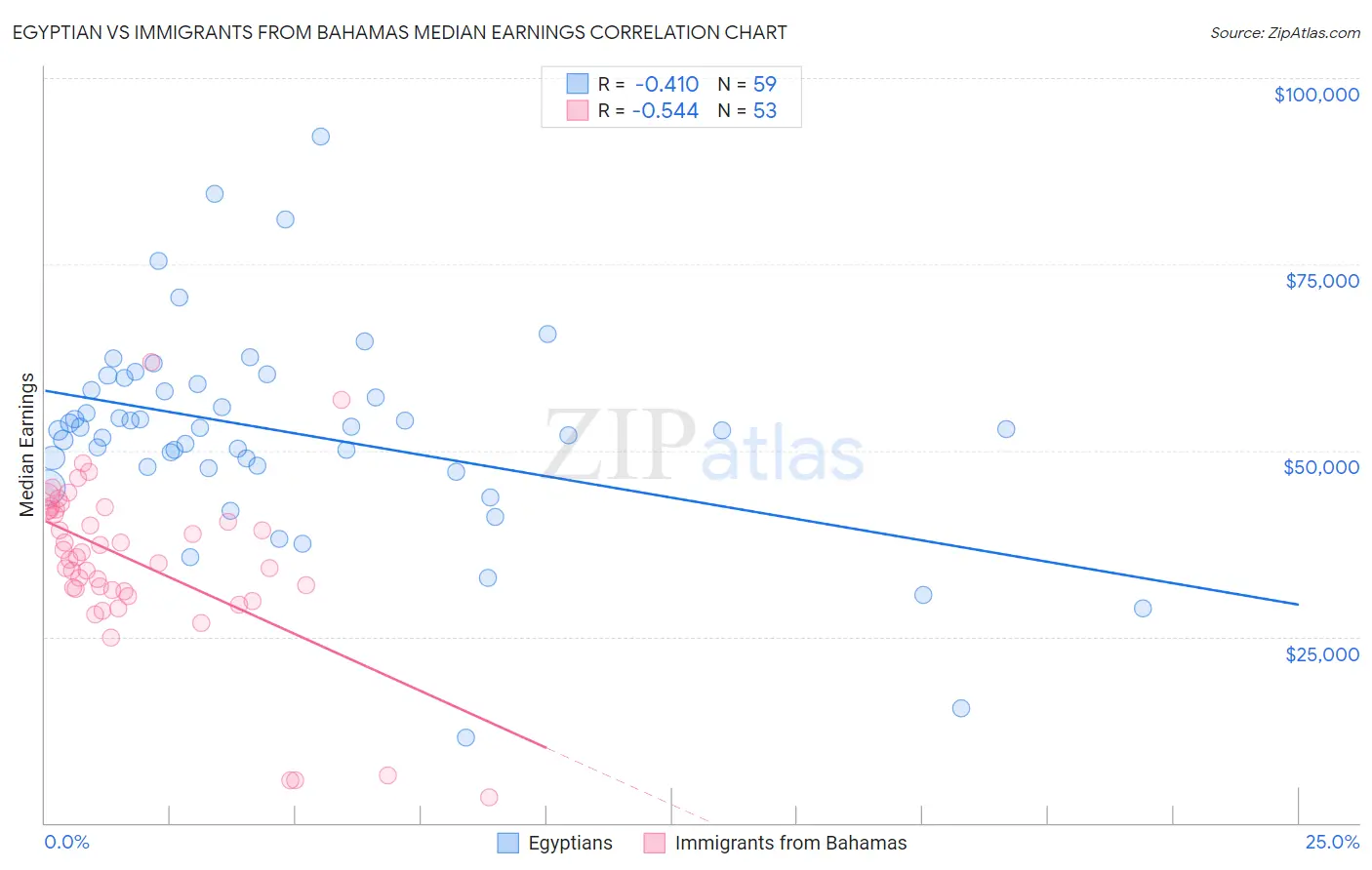 Egyptian vs Immigrants from Bahamas Median Earnings