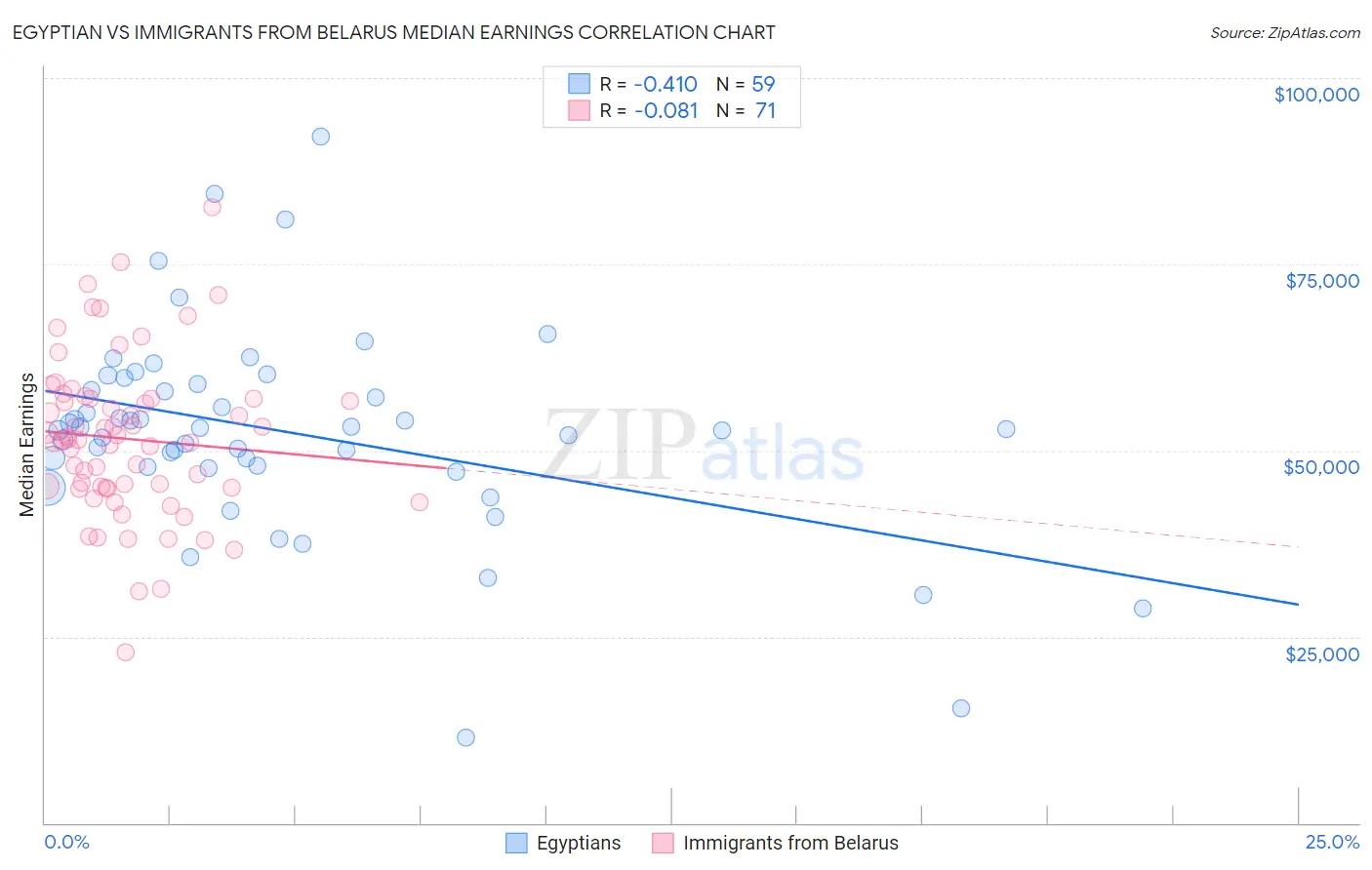 Egyptian vs Immigrants from Belarus Median Earnings