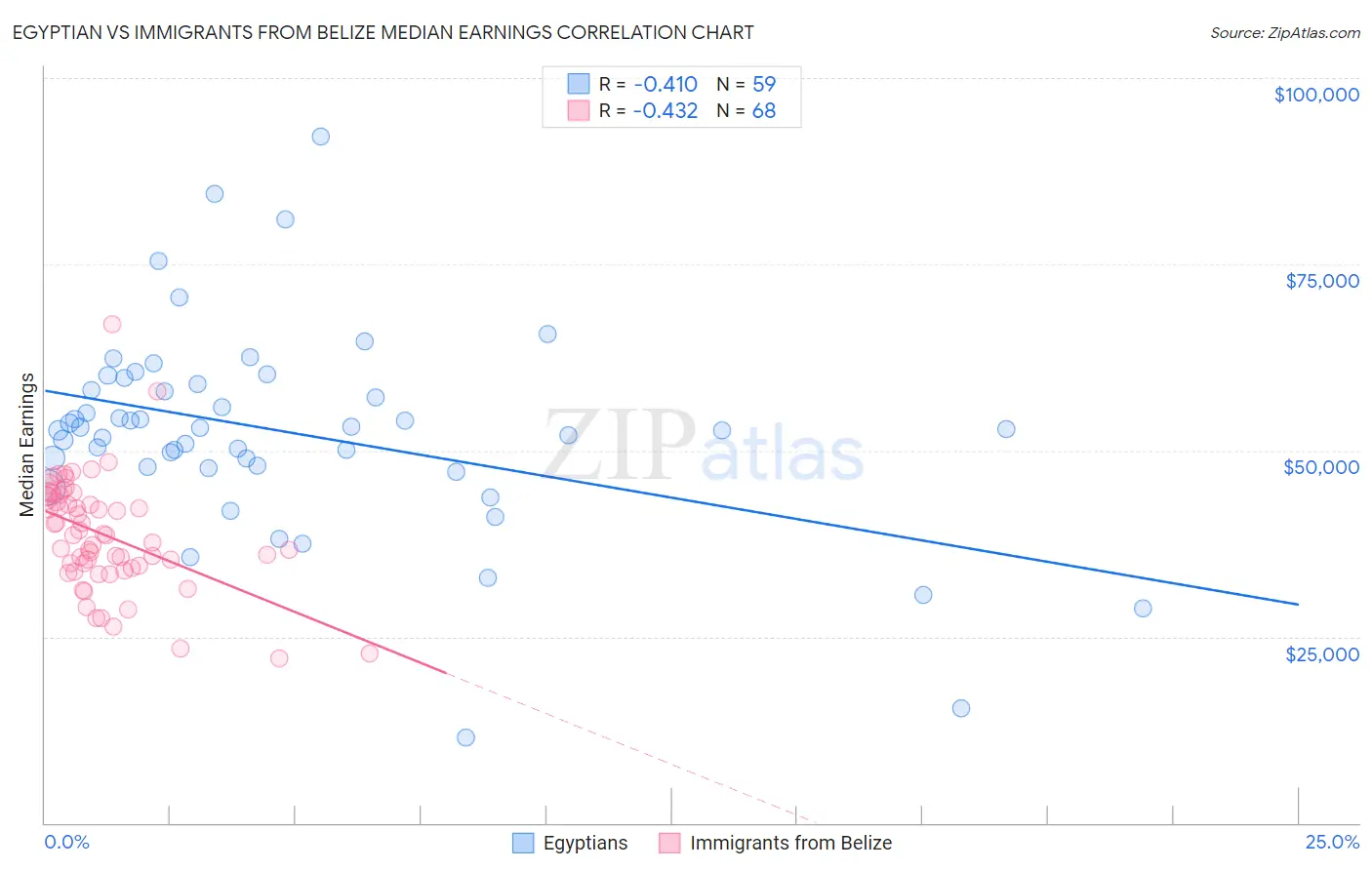 Egyptian vs Immigrants from Belize Median Earnings