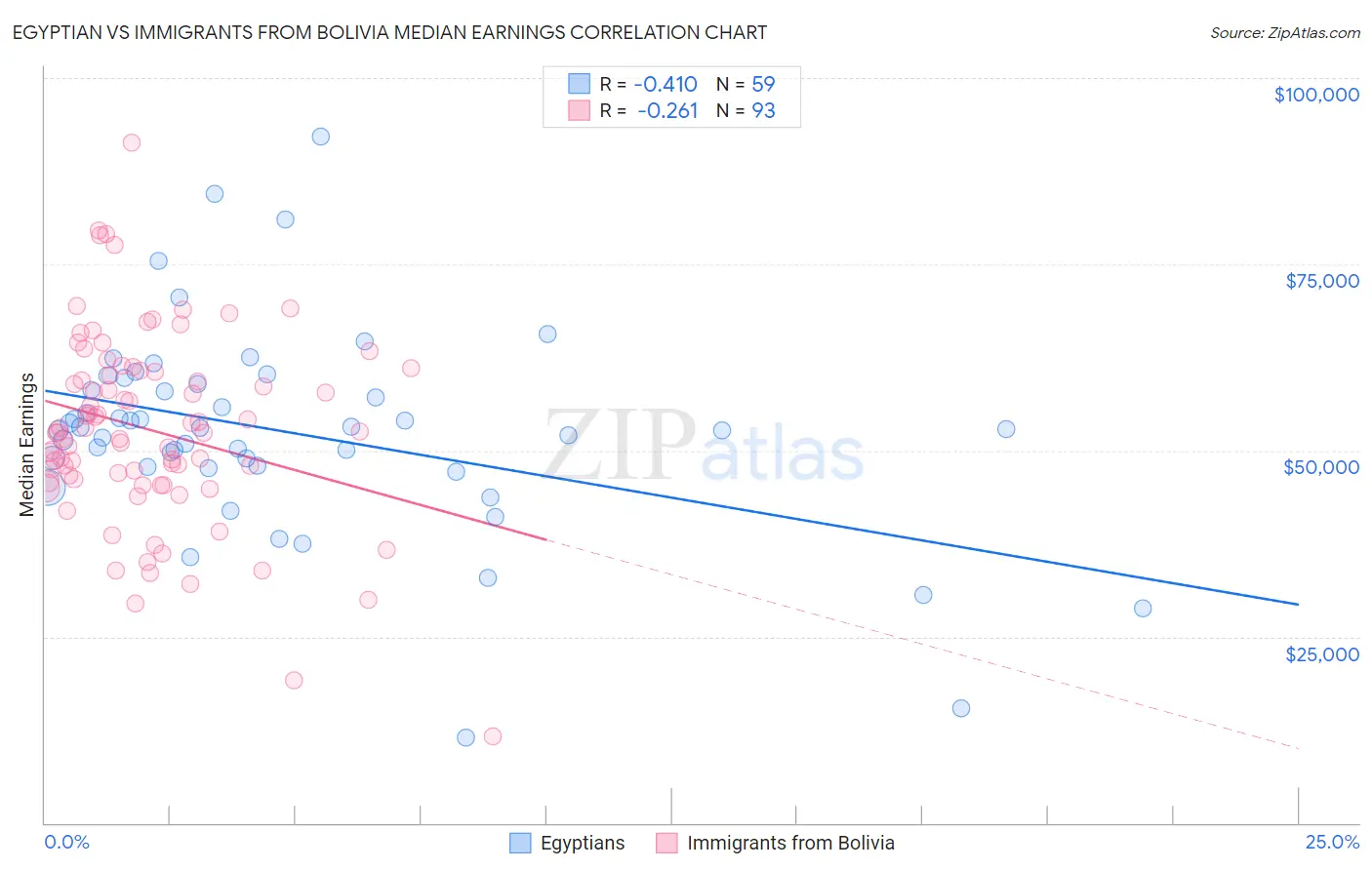 Egyptian vs Immigrants from Bolivia Median Earnings