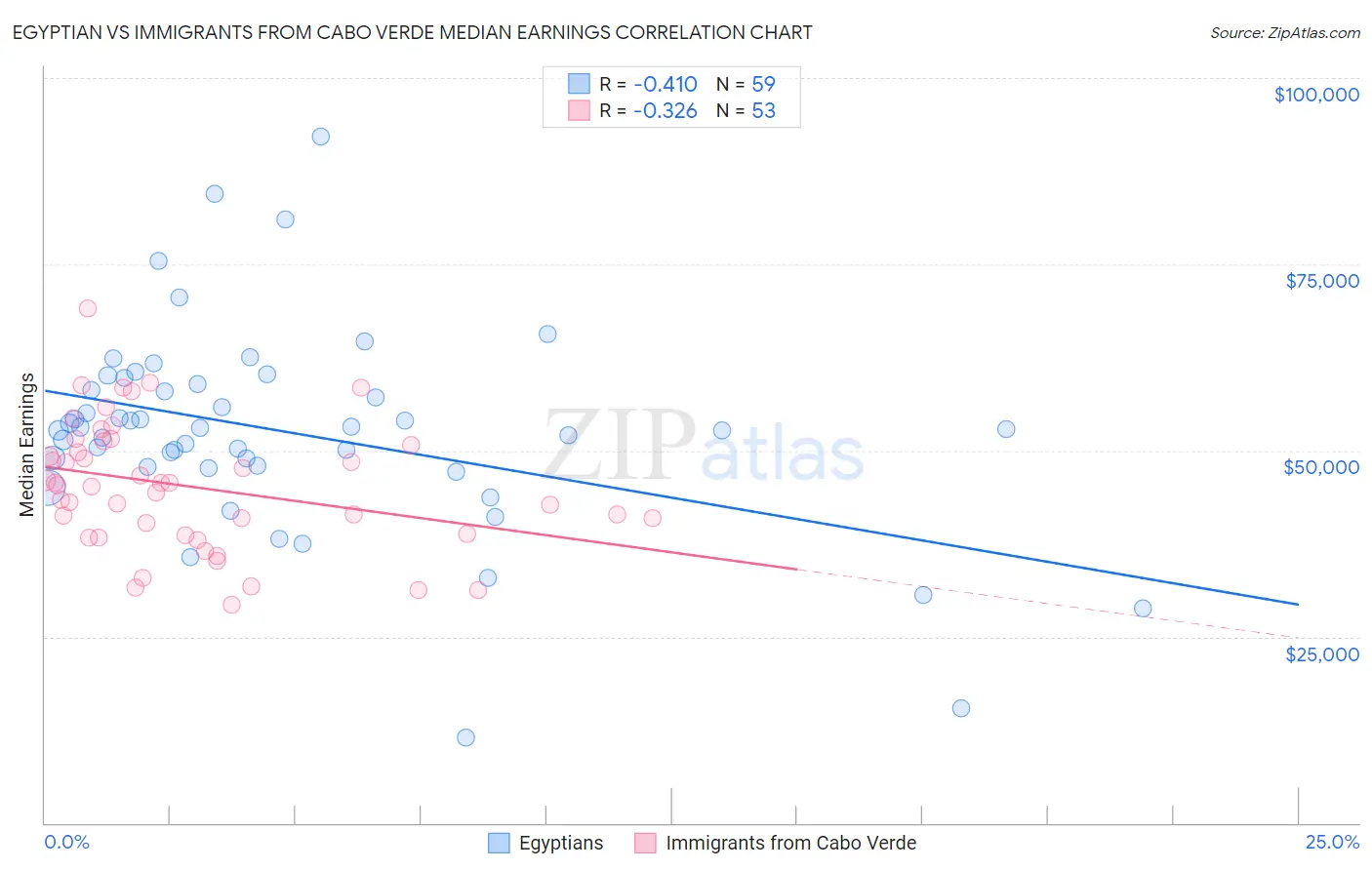 Egyptian vs Immigrants from Cabo Verde Median Earnings