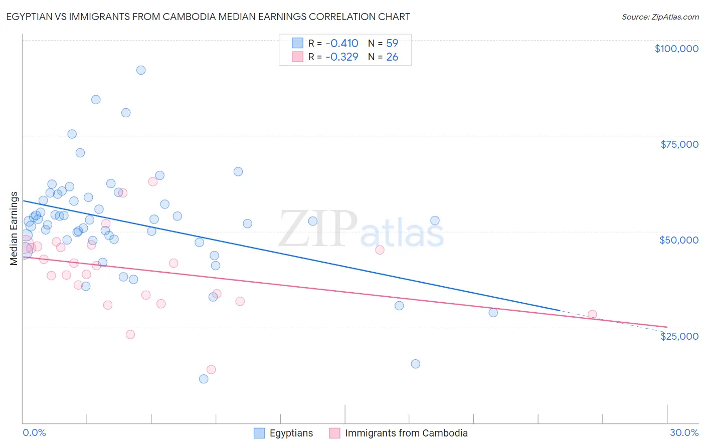 Egyptian vs Immigrants from Cambodia Median Earnings