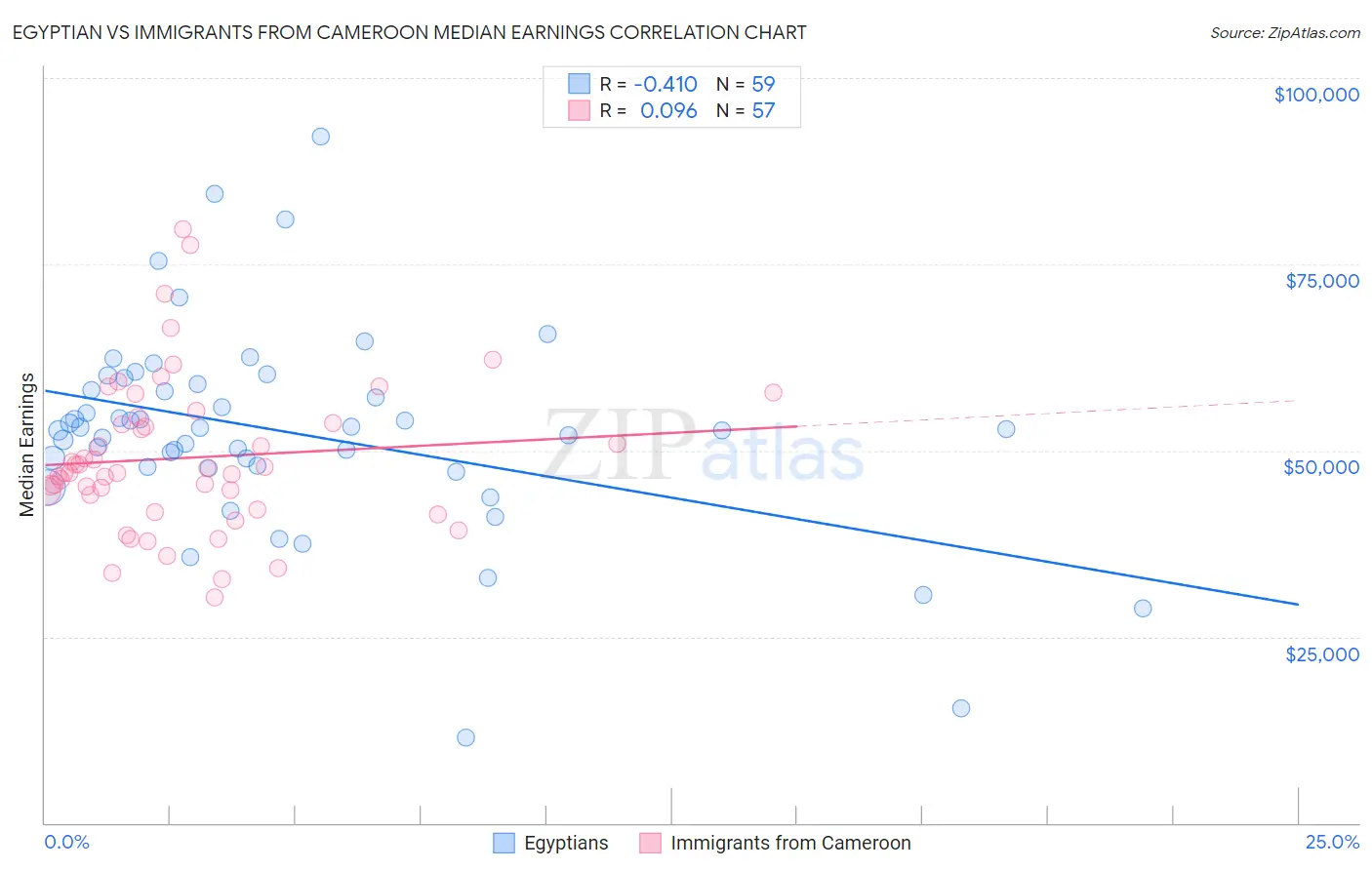 Egyptian vs Immigrants from Cameroon Median Earnings