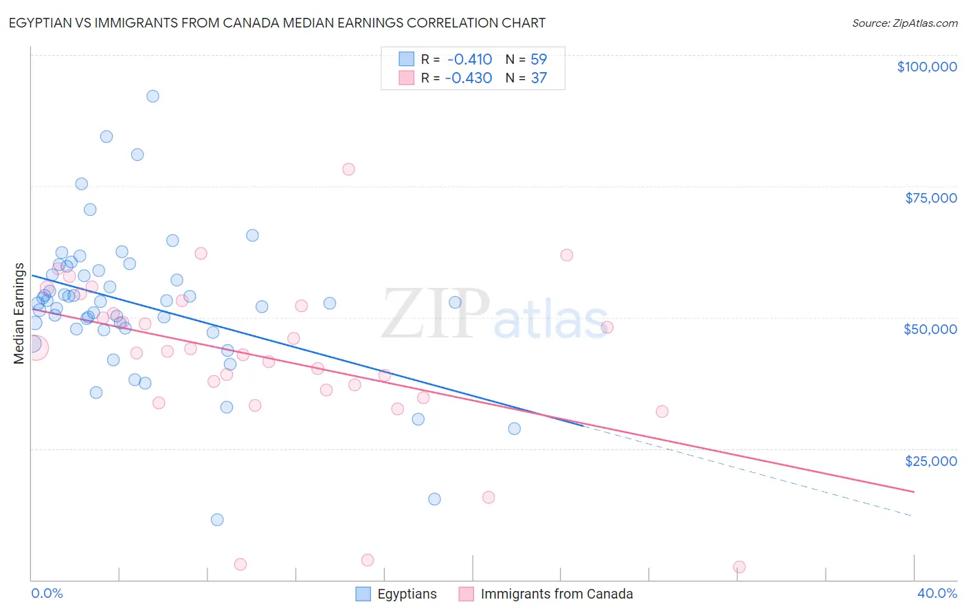 Egyptian vs Immigrants from Canada Median Earnings