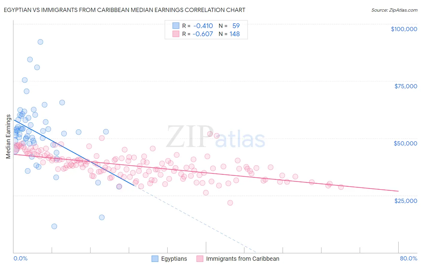 Egyptian vs Immigrants from Caribbean Median Earnings