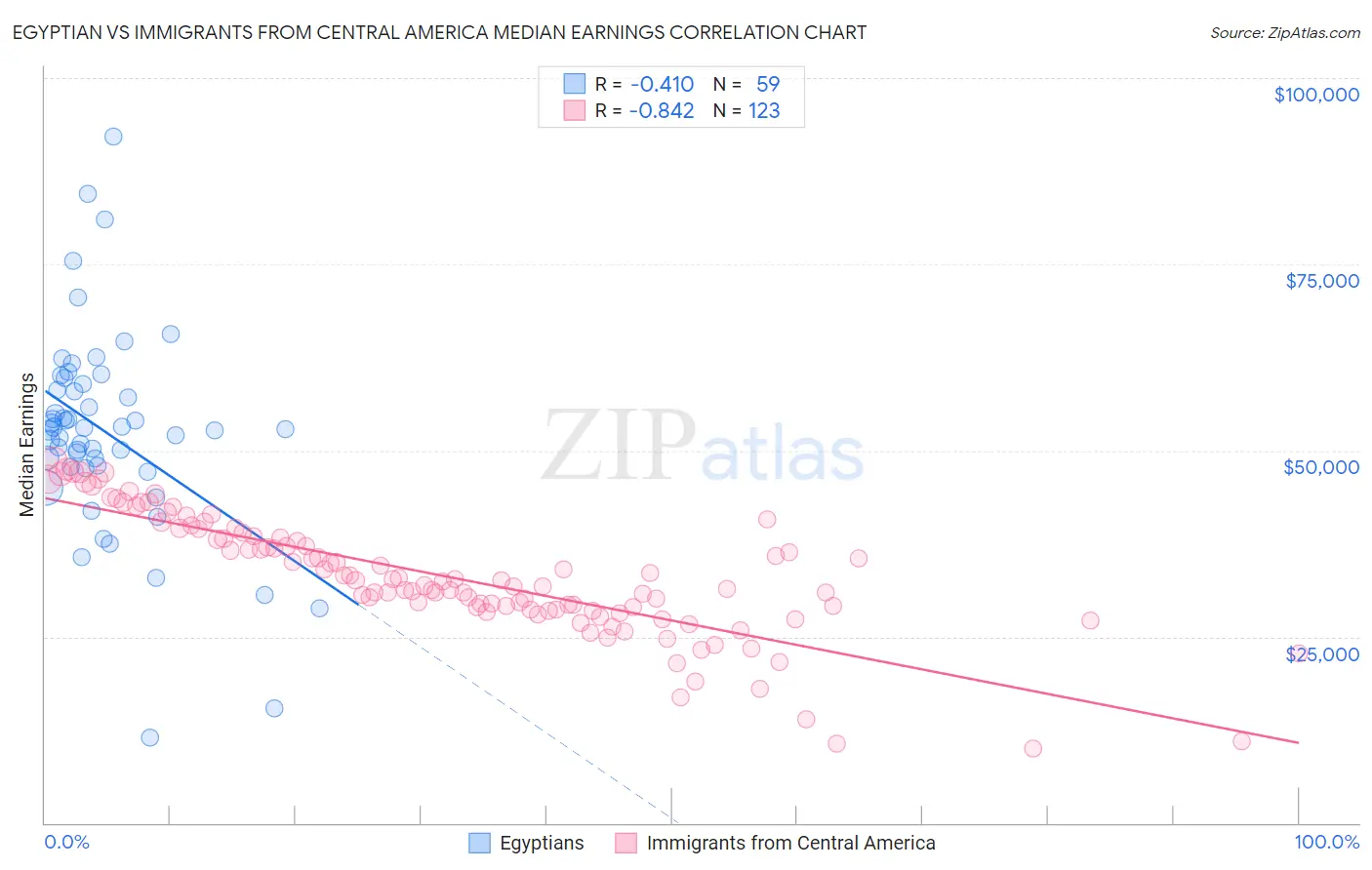Egyptian vs Immigrants from Central America Median Earnings