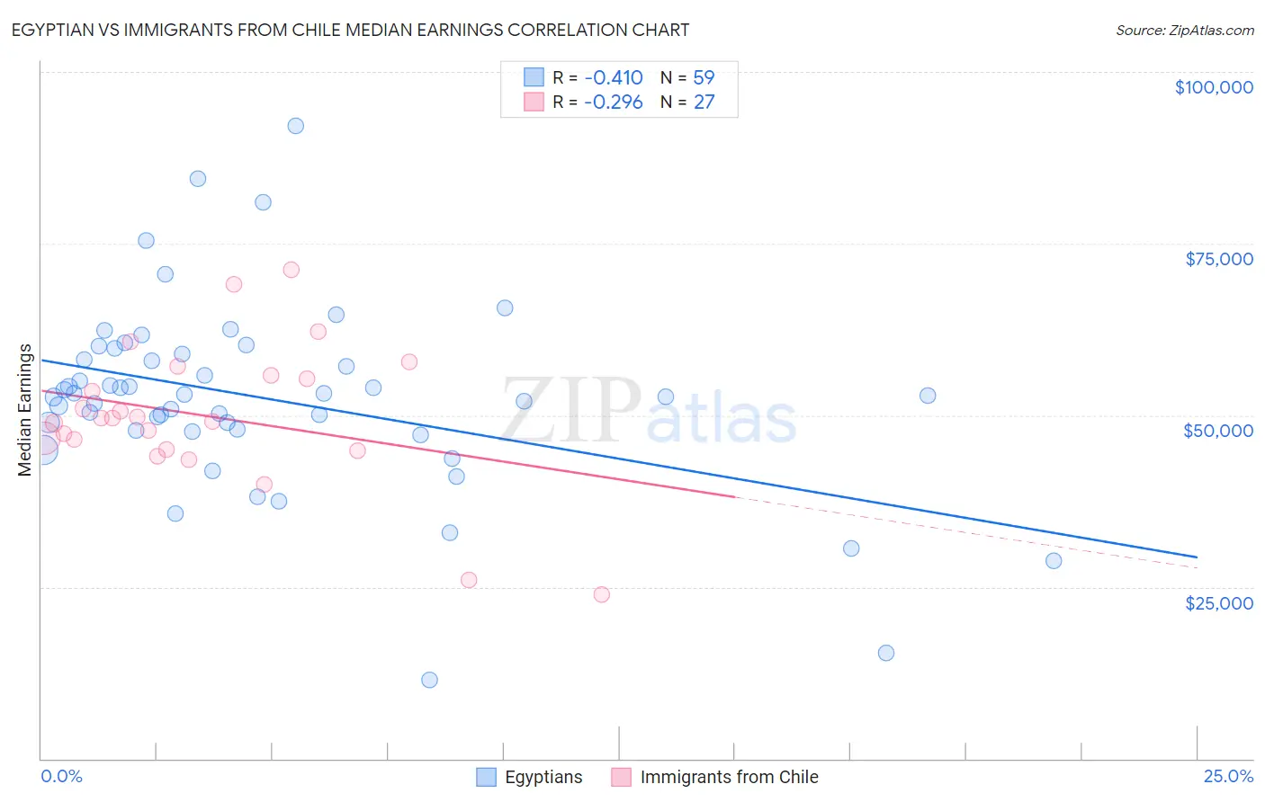Egyptian vs Immigrants from Chile Median Earnings