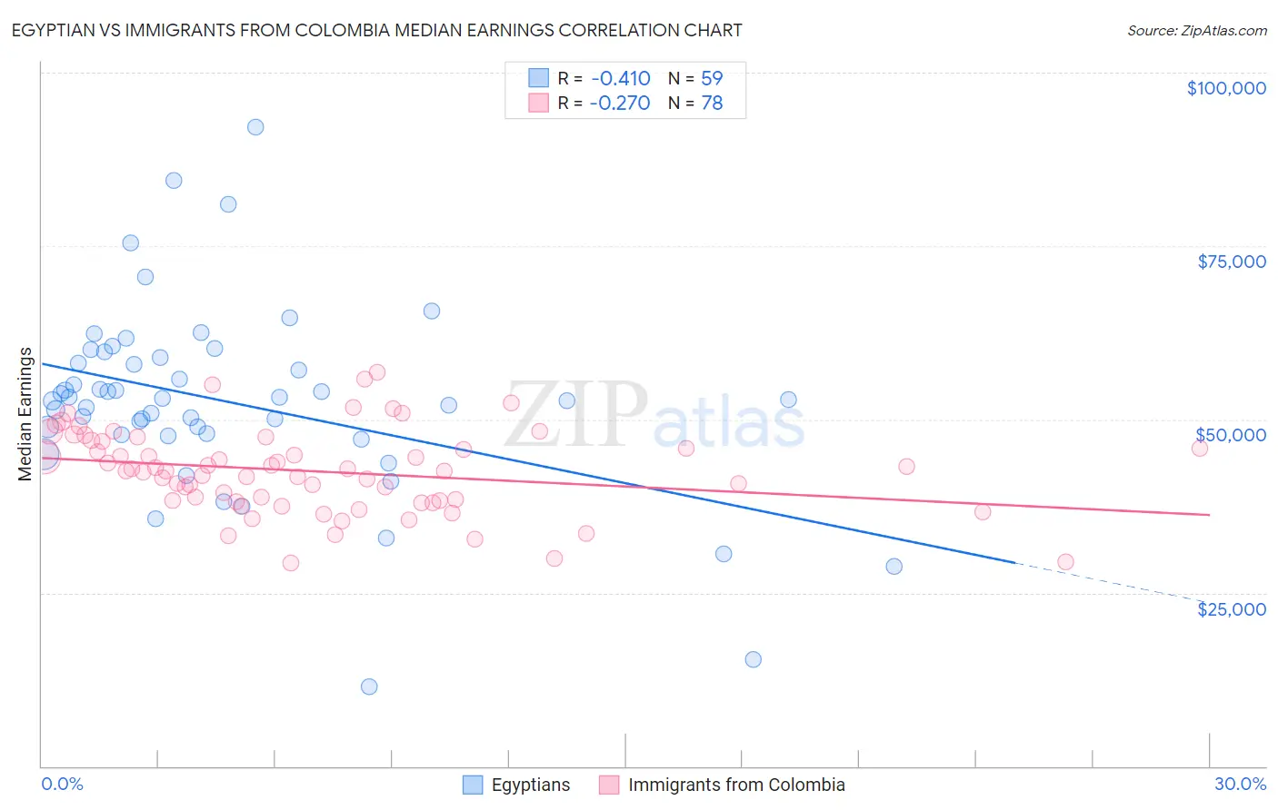 Egyptian vs Immigrants from Colombia Median Earnings