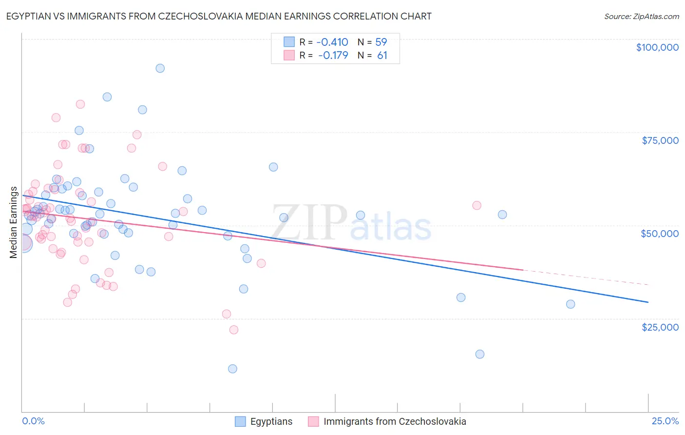 Egyptian vs Immigrants from Czechoslovakia Median Earnings