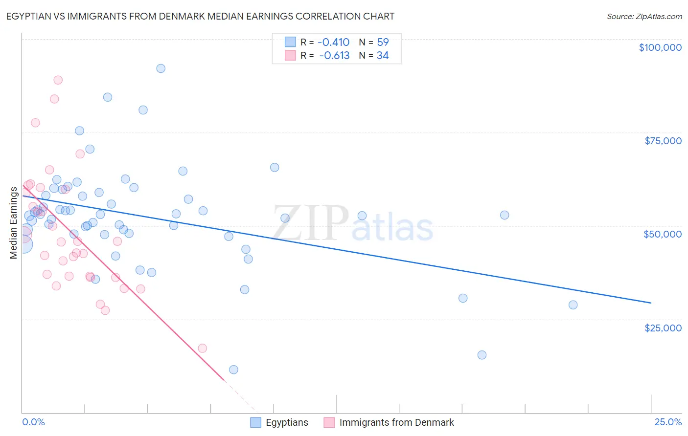 Egyptian vs Immigrants from Denmark Median Earnings