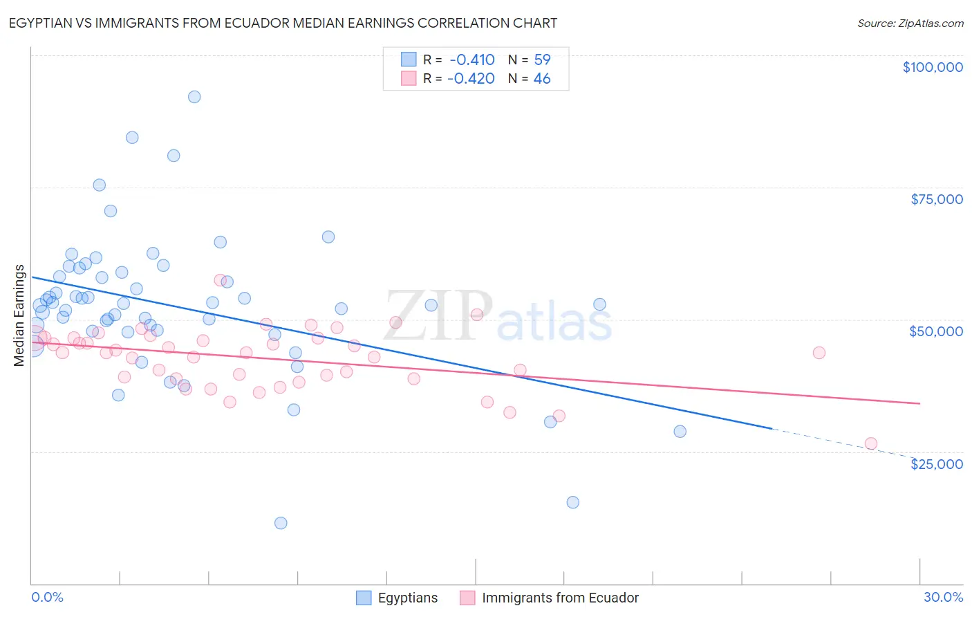 Egyptian vs Immigrants from Ecuador Median Earnings