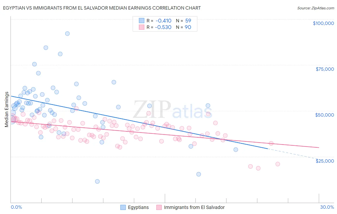 Egyptian vs Immigrants from El Salvador Median Earnings