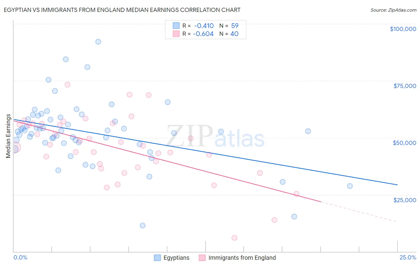 Egyptian vs Immigrants from England Median Earnings