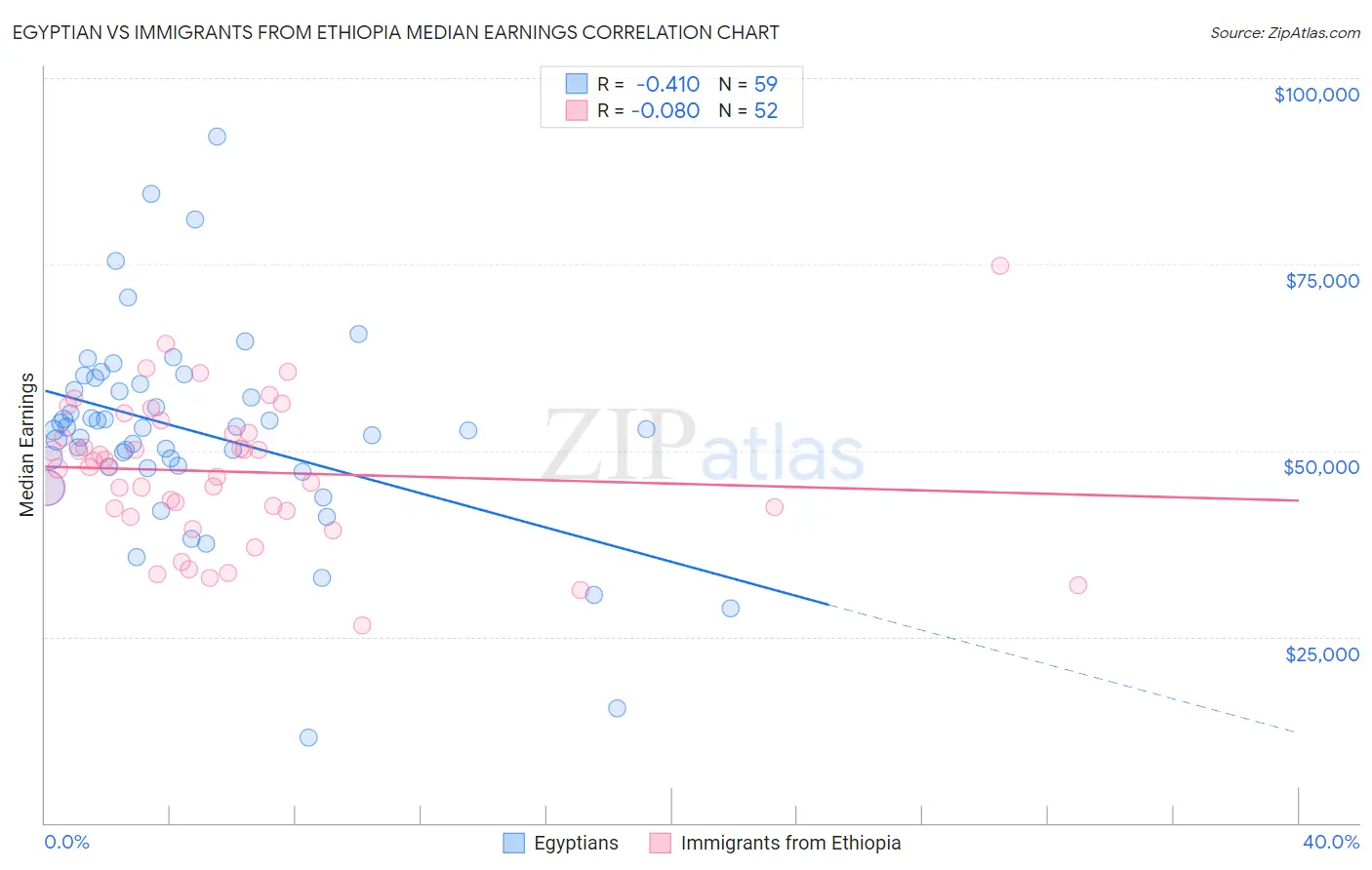 Egyptian vs Immigrants from Ethiopia Median Earnings