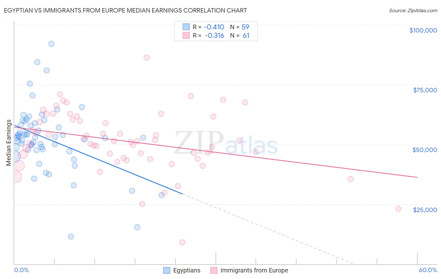 Egyptian vs Immigrants from Europe Median Earnings