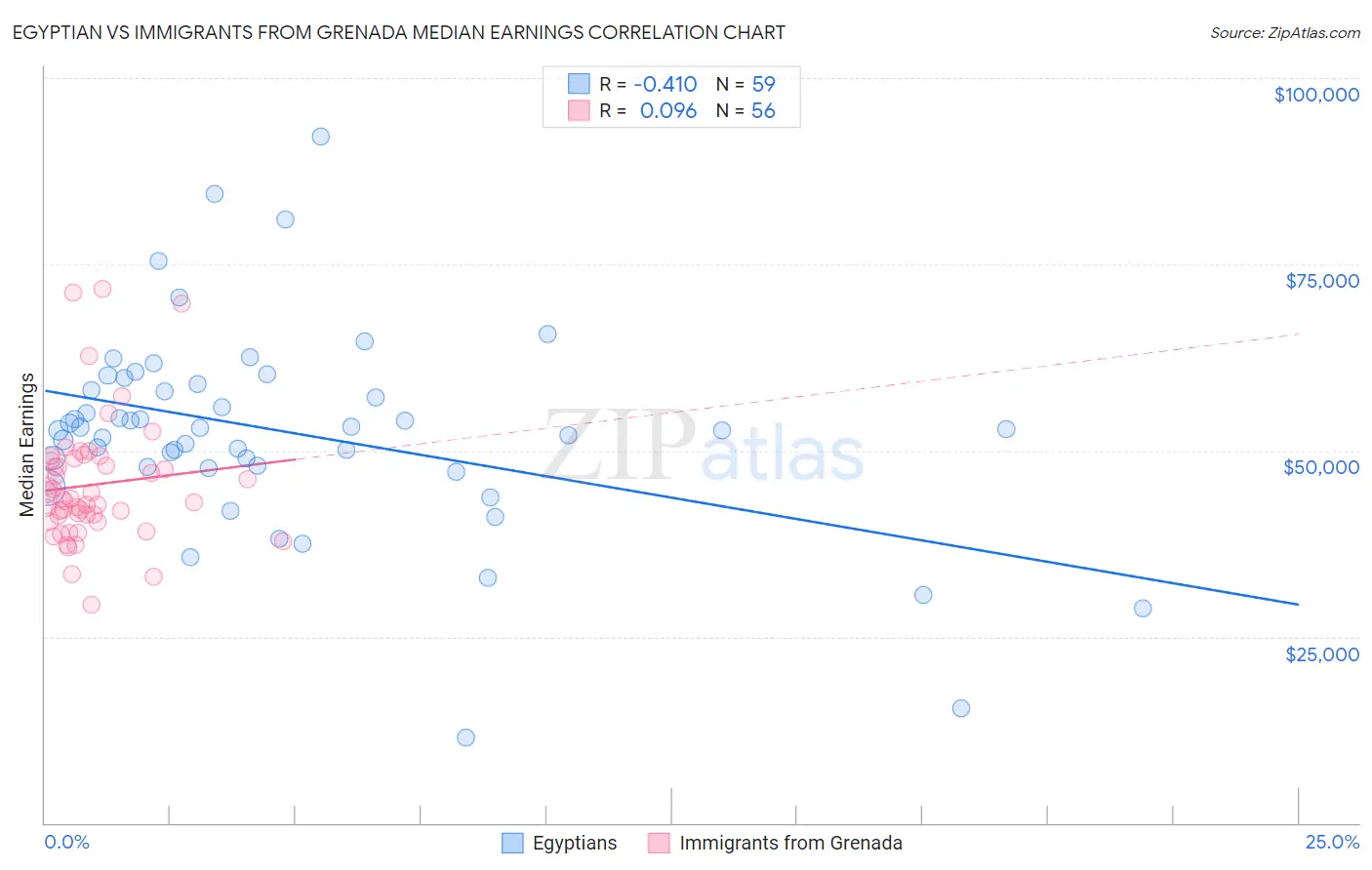 Egyptian vs Immigrants from Grenada Median Earnings