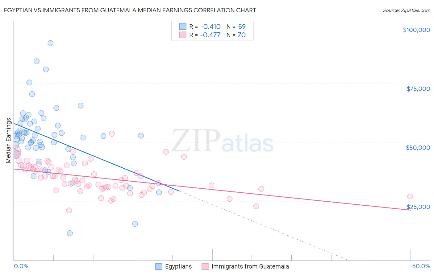 Egyptian vs Immigrants from Guatemala Median Earnings