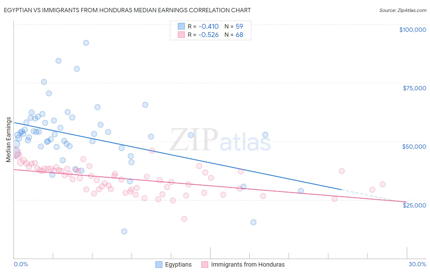 Egyptian vs Immigrants from Honduras Median Earnings