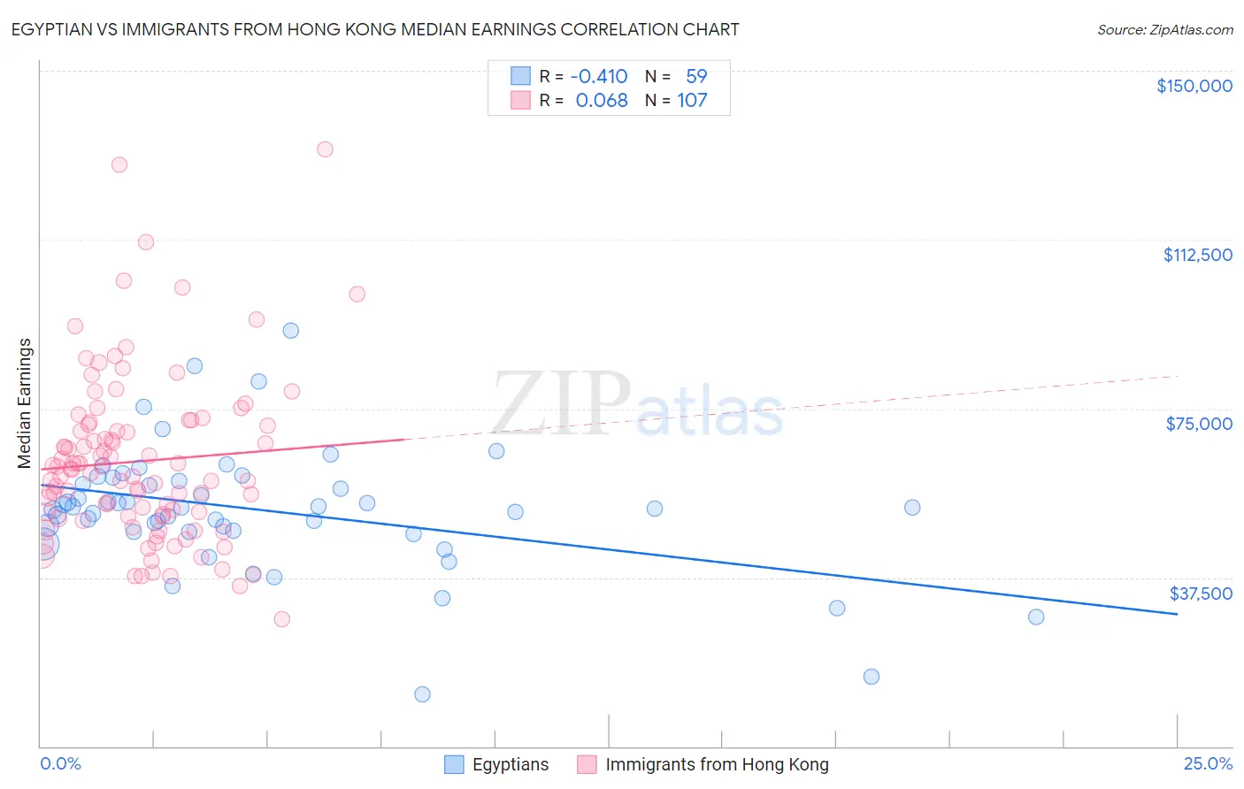 Egyptian vs Immigrants from Hong Kong Median Earnings