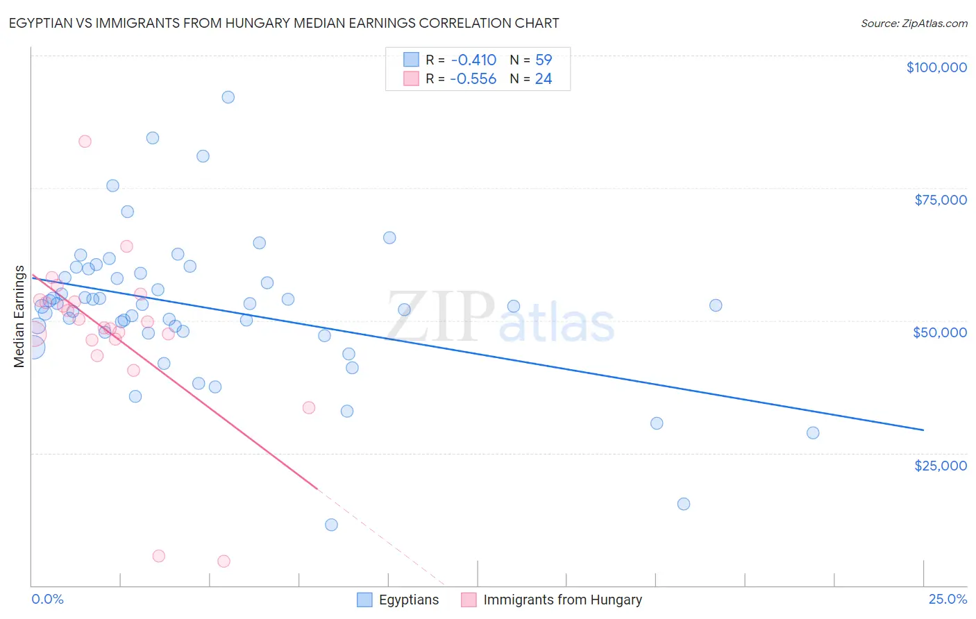 Egyptian vs Immigrants from Hungary Median Earnings