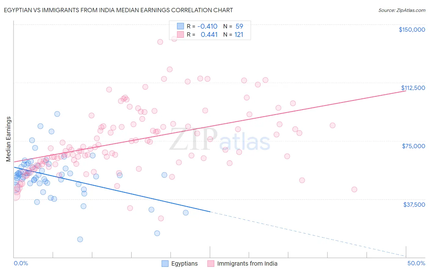 Egyptian vs Immigrants from India Median Earnings