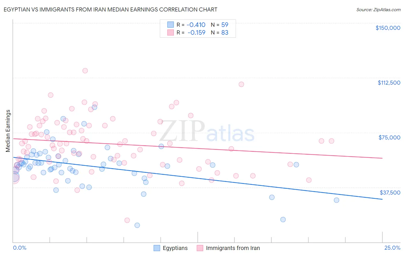 Egyptian vs Immigrants from Iran Median Earnings