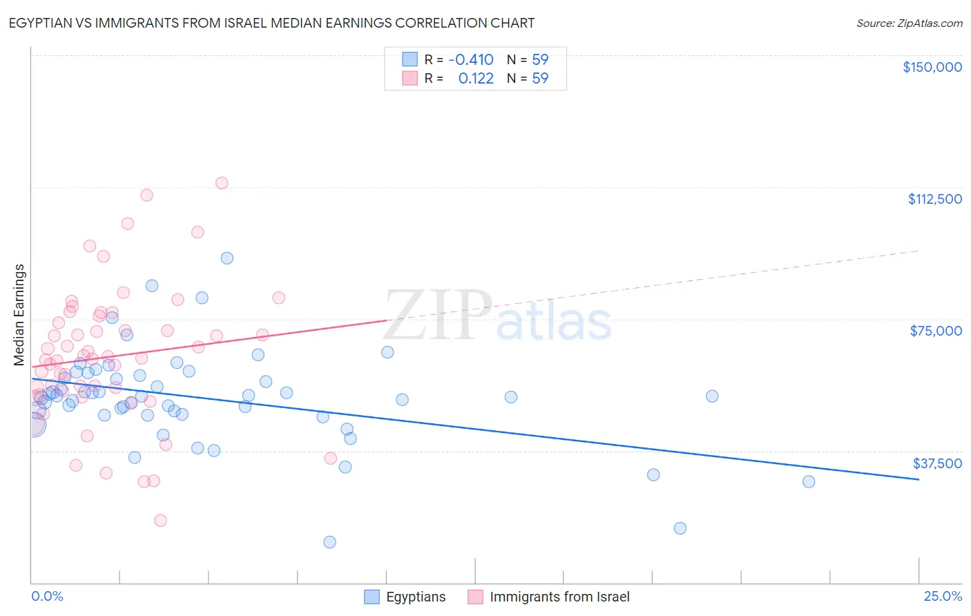 Egyptian vs Immigrants from Israel Median Earnings