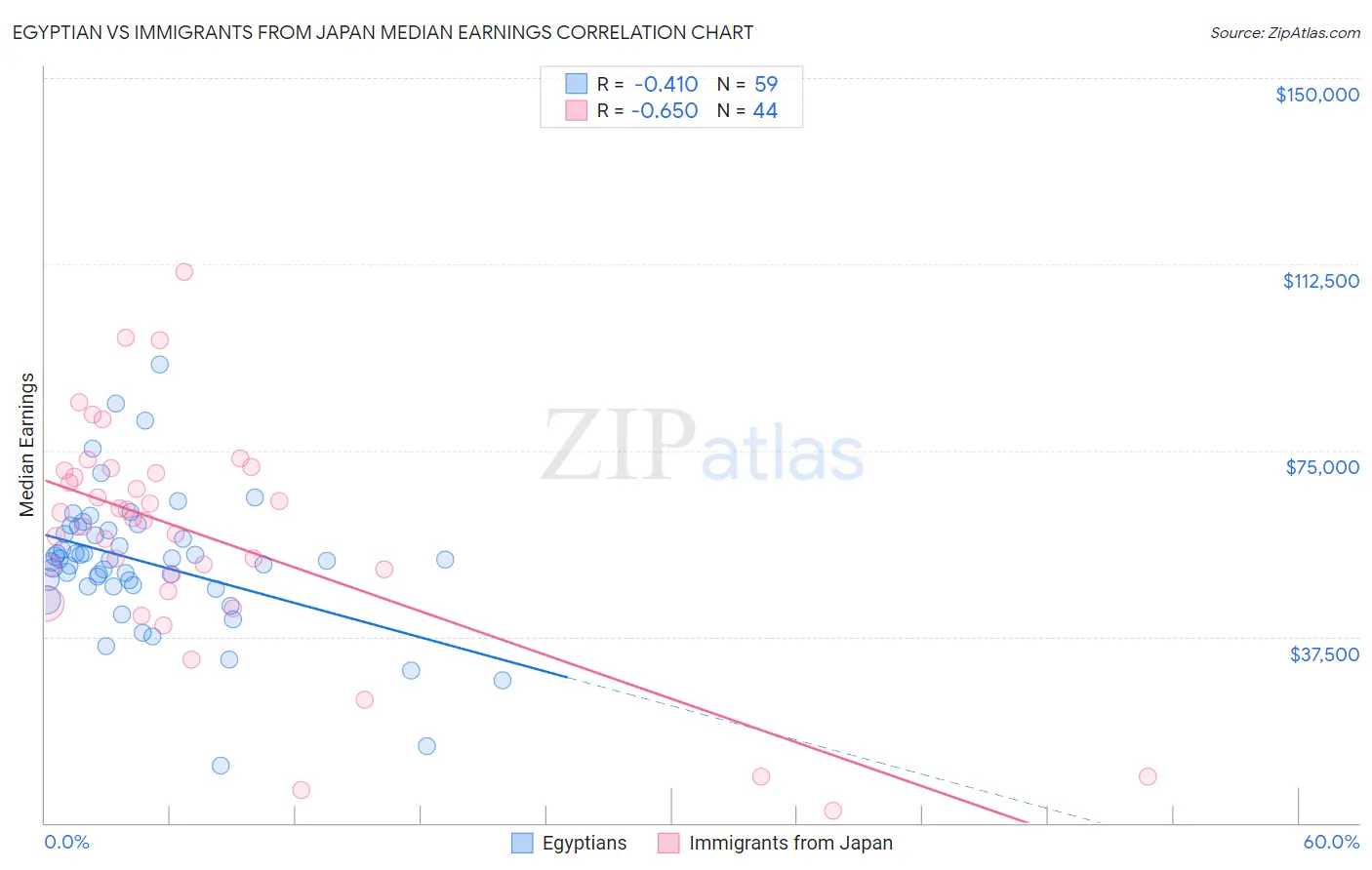 Egyptian vs Immigrants from Japan Median Earnings