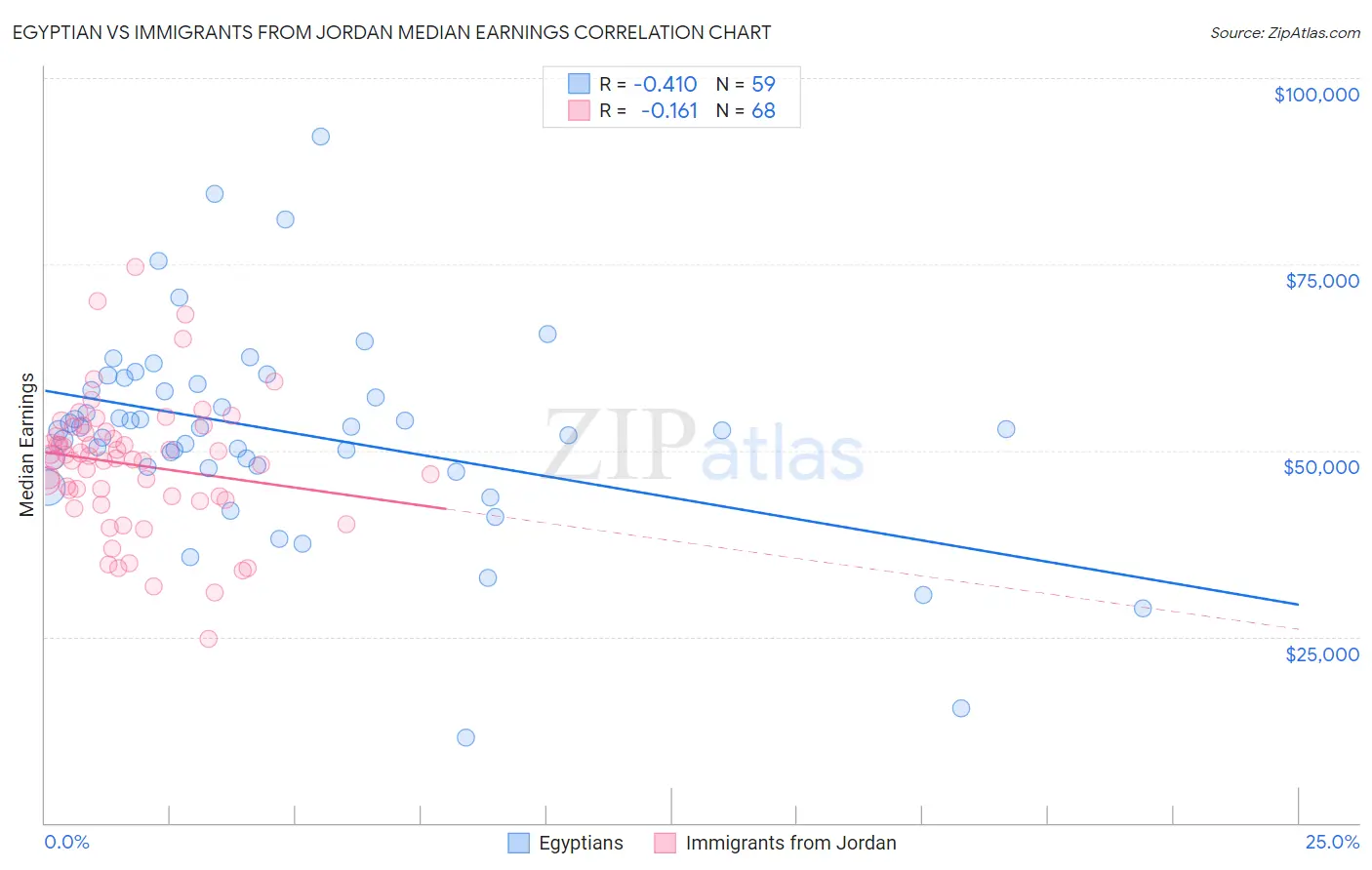 Egyptian vs Immigrants from Jordan Median Earnings