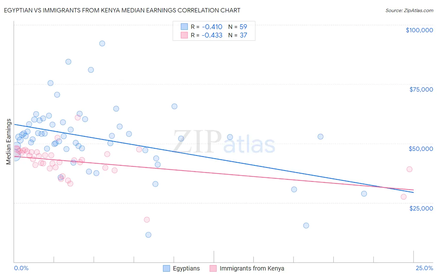 Egyptian vs Immigrants from Kenya Median Earnings