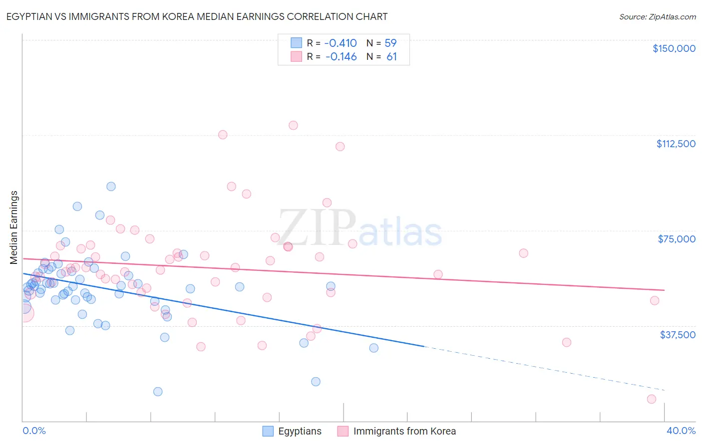 Egyptian vs Immigrants from Korea Median Earnings