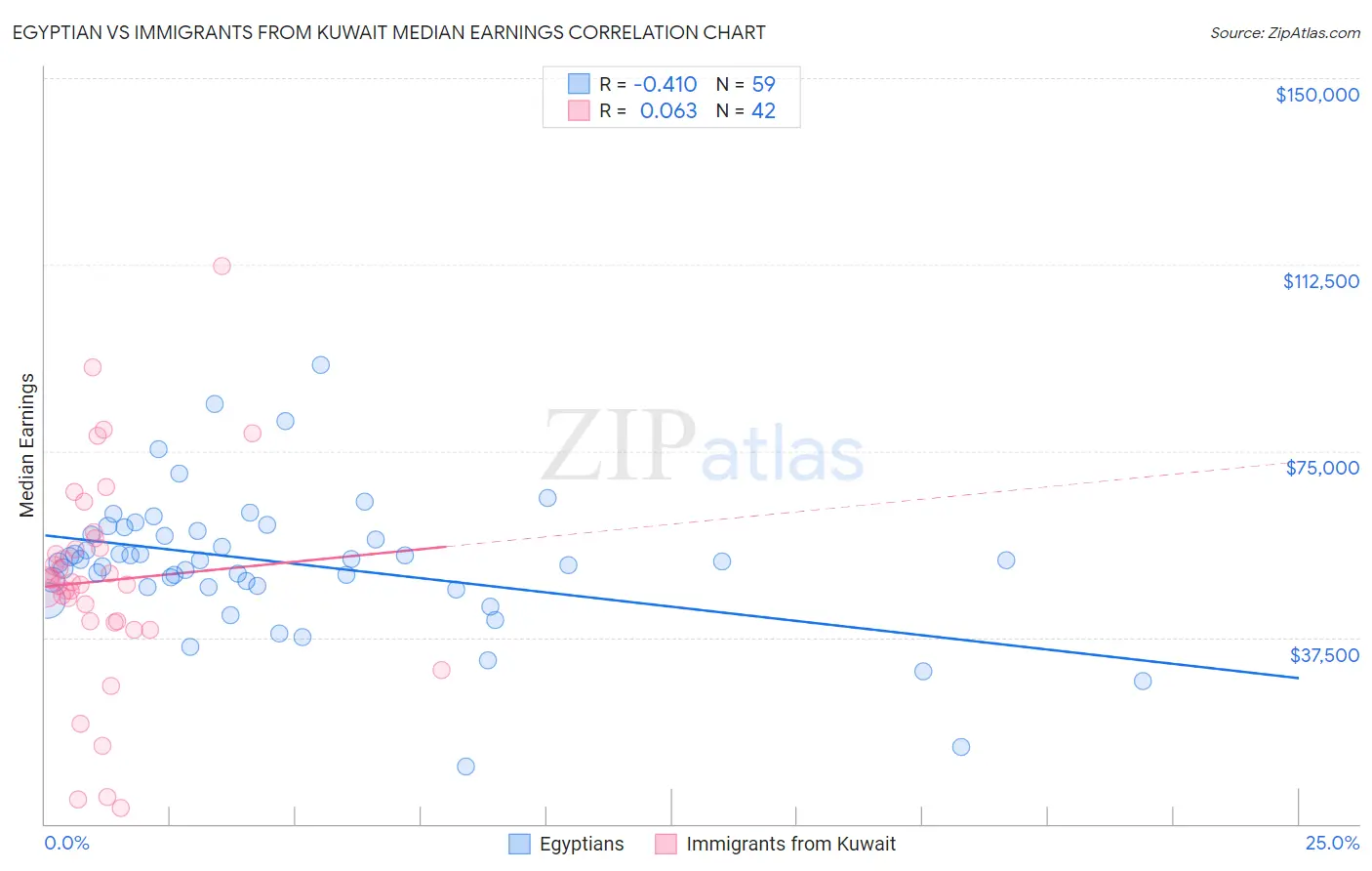 Egyptian vs Immigrants from Kuwait Median Earnings